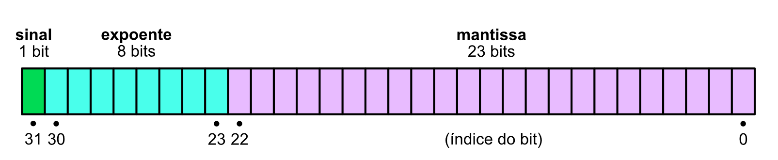 IEEE 754